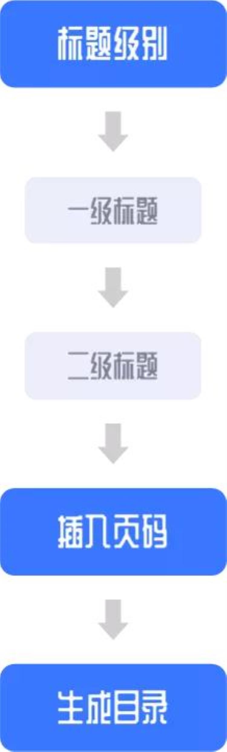 word如何生成目录3个步骤轻松掌握的方法「Word如何生成目录3个步骤轻松掌握」