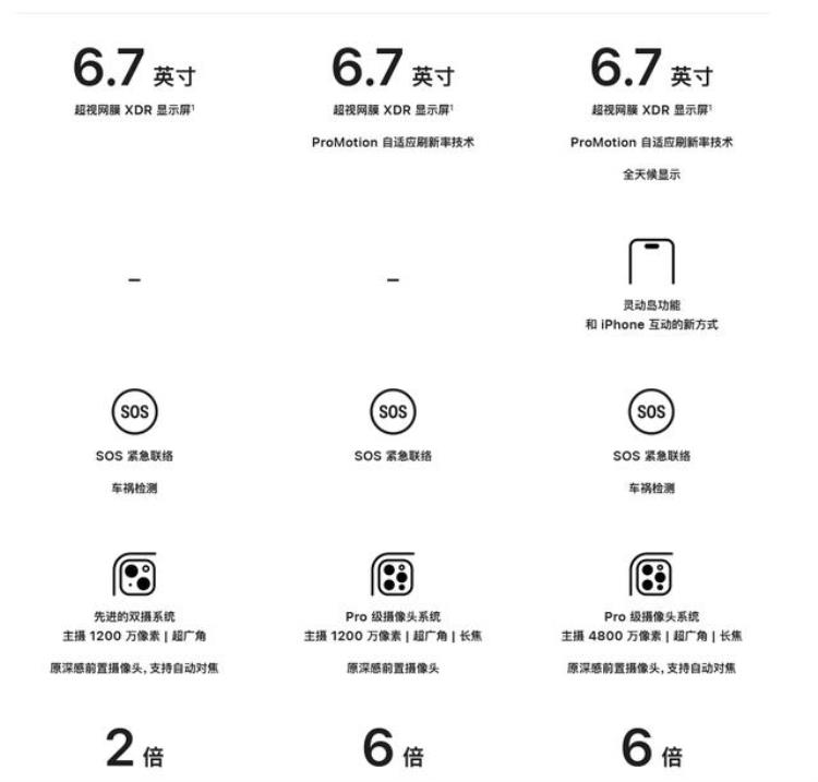 苹果最便宜的大屏手机「廉价版的大屏iPhone终于来了iPhone14Plus或成最热门机型」