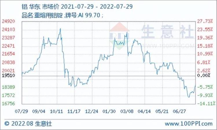 原材料价格下行空调价格会跌吗「原材料价格下行空调价格会跌吗」