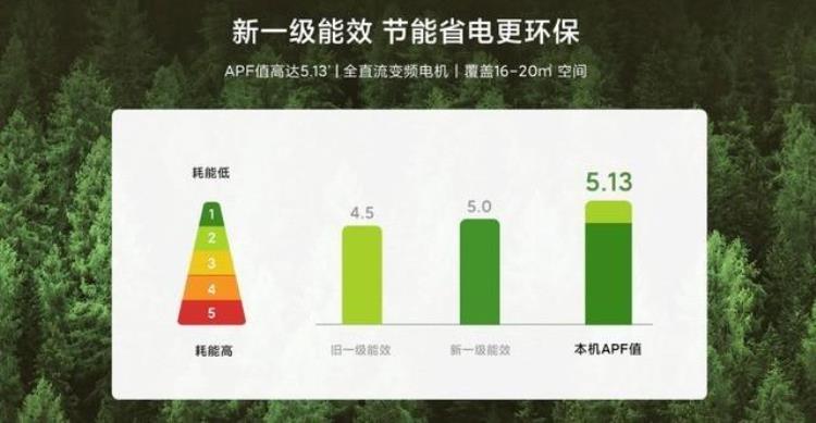 能效5级的空调一小时1度电「5级能效空调一天不到一度电小心空调刺客」