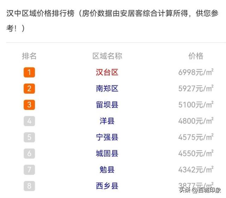 陕西省汉中房价「陕西汉中2023房价排名市区房价最高留坝洋县靠后西乡县最低」