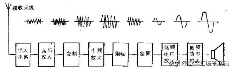 fm收音机技术原理「FM调频收音机原理发展简史以及应用」