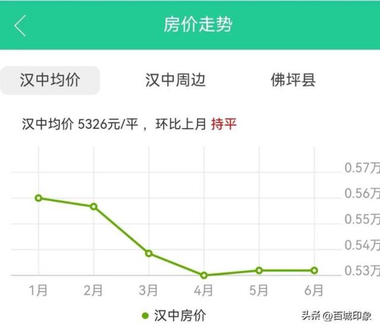 陕西省汉中房价「陕西汉中2023房价排名市区房价最高留坝洋县靠后西乡县最低」