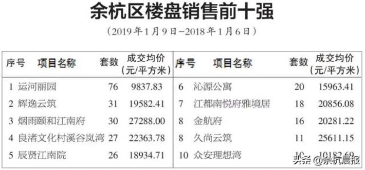 余杭区房子均价「余杭各小区2018房价涨跌幅出炉上周成交排第一的均价低于1万/㎡」