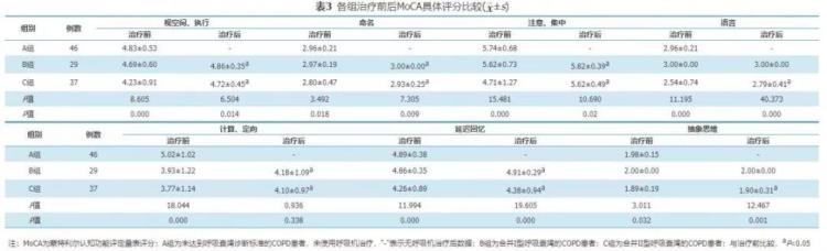 无创机械通气对慢性阻塞性肺疾病合并呼吸衰竭患者睡眠认知功能的影响