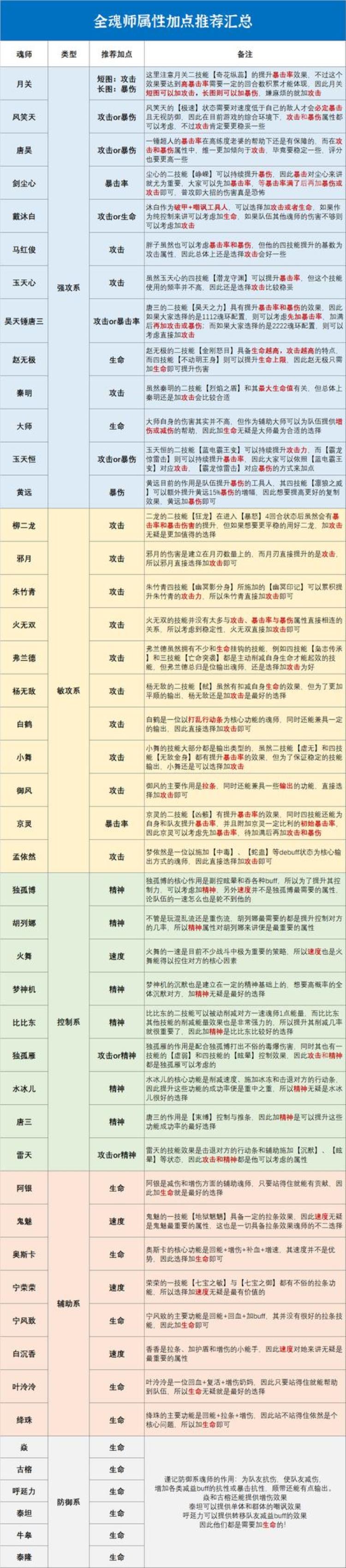 斗罗大陆魂师对决魂师加点大全「斗罗大陆魂师对决全网最完整的全魂师加点推荐汇总」