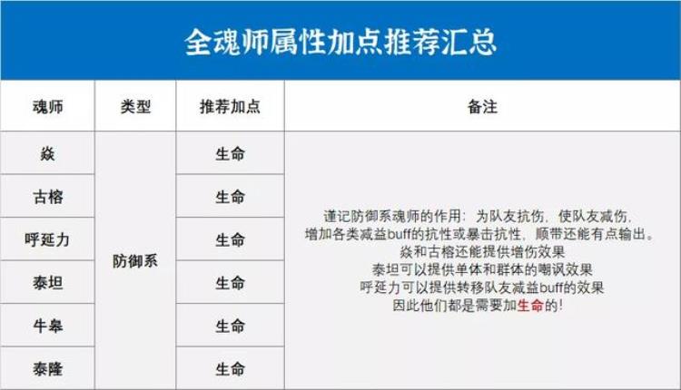 斗罗大陆魂师对决魂师加点大全「斗罗大陆魂师对决全网最完整的全魂师加点推荐汇总」