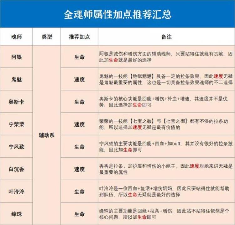 斗罗大陆魂师对决魂师加点大全「斗罗大陆魂师对决全网最完整的全魂师加点推荐汇总」