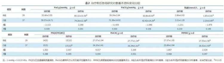 无创机械通气对慢性阻塞性肺疾病合并呼吸衰竭患者睡眠认知功能的影响