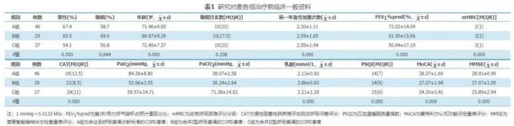 无创机械通气对慢性阻塞性肺疾病合并呼吸衰竭患者睡眠认知功能的影响