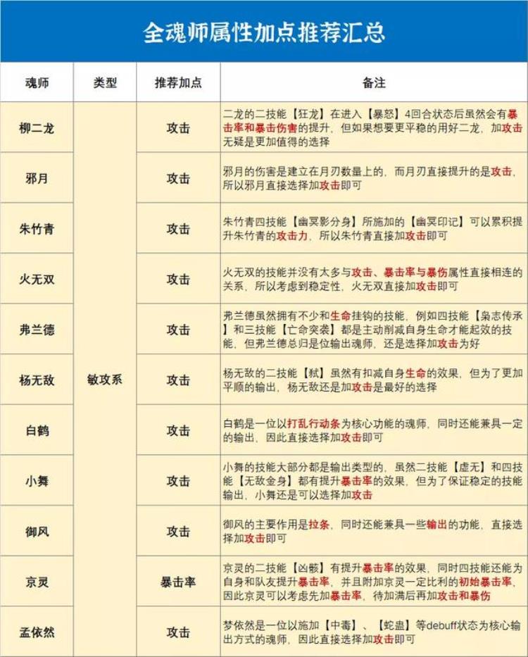 斗罗大陆魂师对决魂师加点大全「斗罗大陆魂师对决全网最完整的全魂师加点推荐汇总」