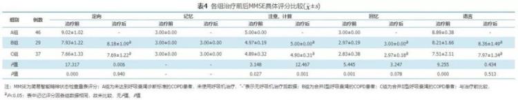 无创机械通气对慢性阻塞性肺疾病合并呼吸衰竭患者睡眠认知功能的影响