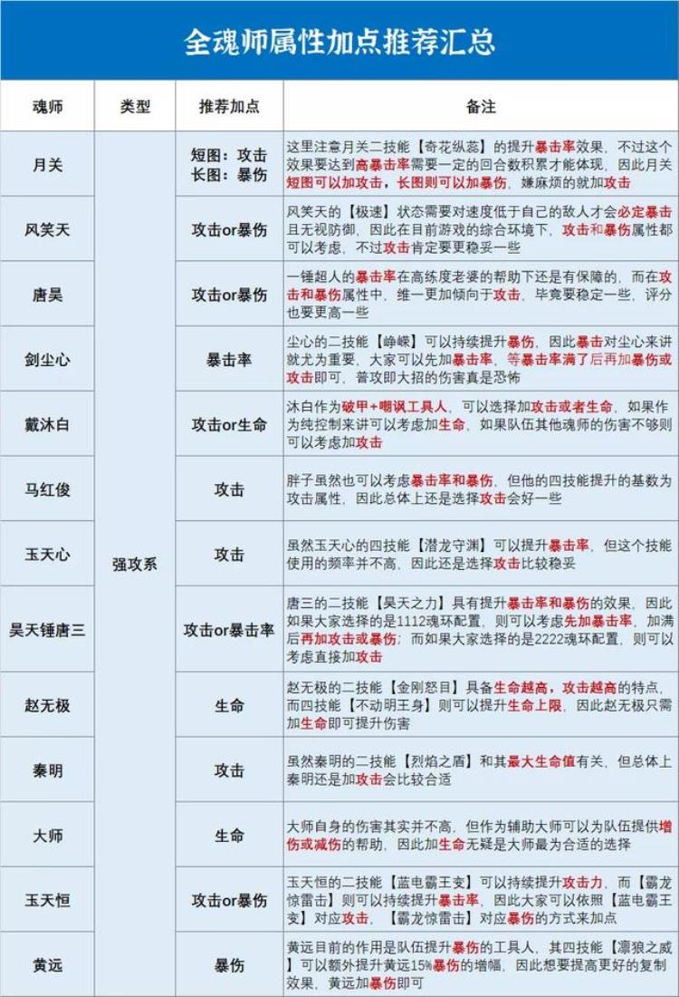 斗罗大陆魂师对决魂师加点大全「斗罗大陆魂师对决全网最完整的全魂师加点推荐汇总」