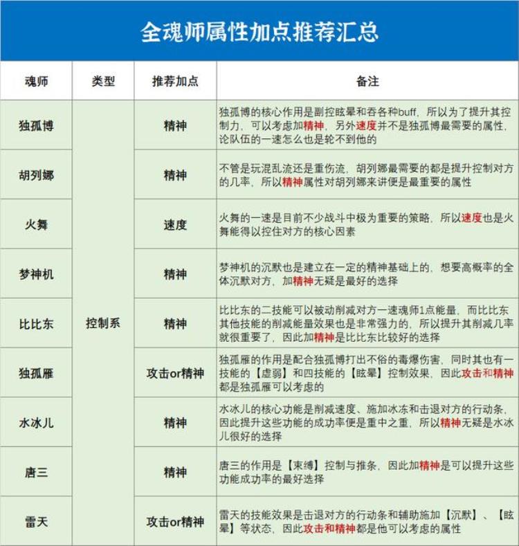 斗罗大陆魂师对决魂师加点大全「斗罗大陆魂师对决全网最完整的全魂师加点推荐汇总」