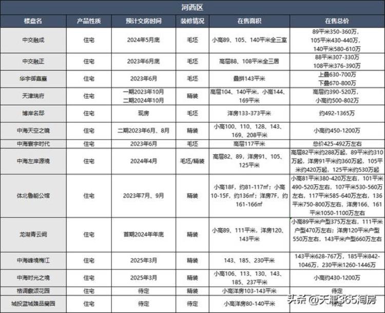 最新房价出炉起底天津楼市下半年会涨吗「最新房价出炉起底天津楼市下半年」