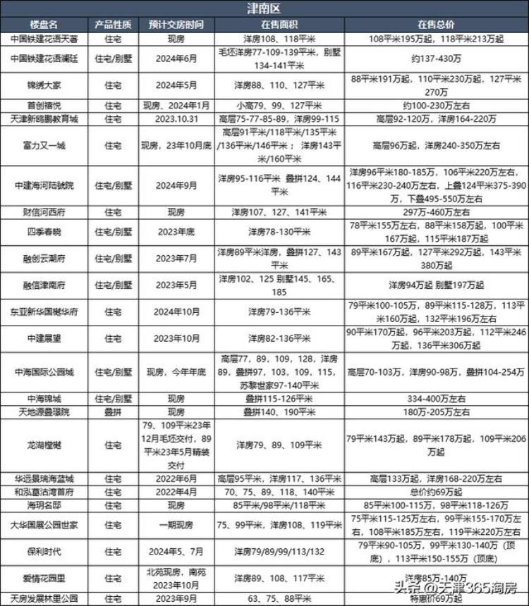 最新房价出炉起底天津楼市下半年会涨吗「最新房价出炉起底天津楼市下半年」