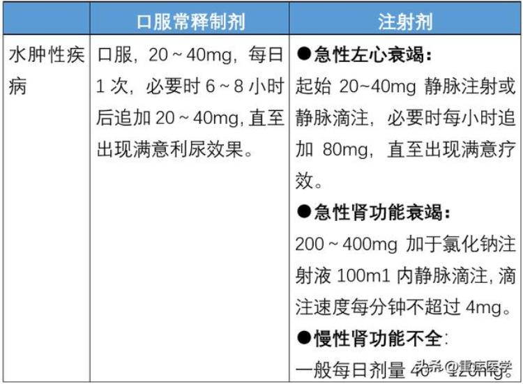 速尿(呋塞米)「关于呋塞米速尿你至少应知道这5点」