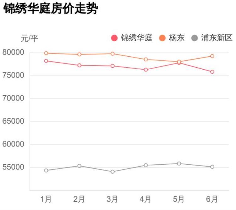 锦绣东园房价「杨东重点学校旁地铁总价不到880万锦绣华庭能买么」