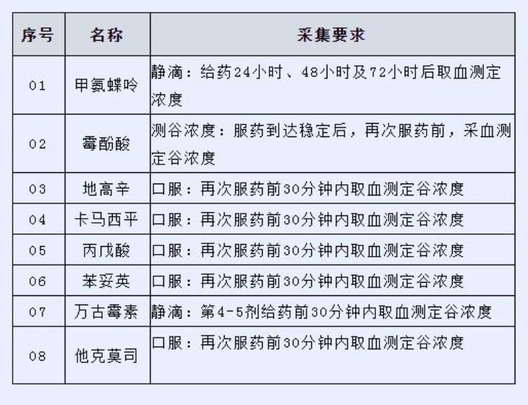 血清血药浓度监测「晋中一院已开展血清药物浓度测定项目」