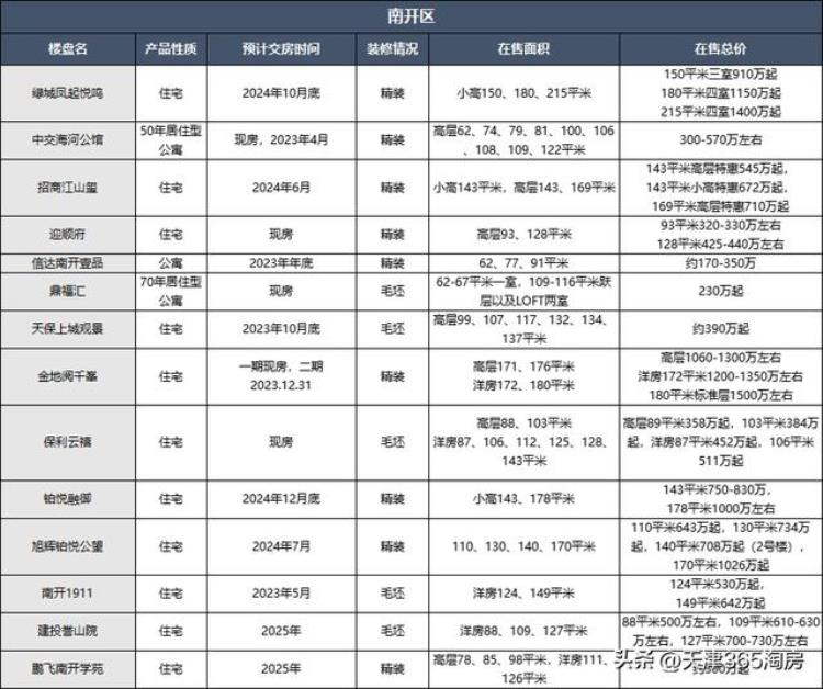 最新房价出炉起底天津楼市下半年会涨吗「最新房价出炉起底天津楼市下半年」