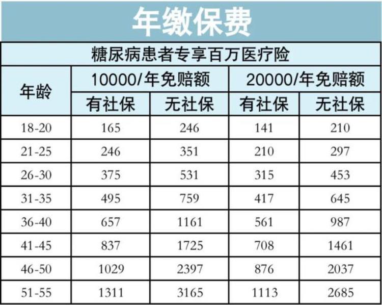 针对糖尿病人的保险「两亿糖尿病人的福音能投的保险来了」