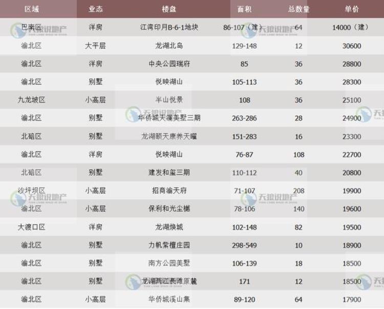 2021重庆房地产市场「2022年重庆楼市第二十二周市场」