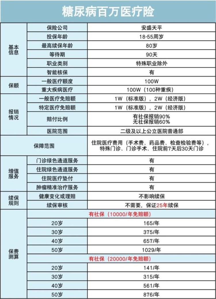 针对糖尿病人的保险「两亿糖尿病人的福音能投的保险来了」