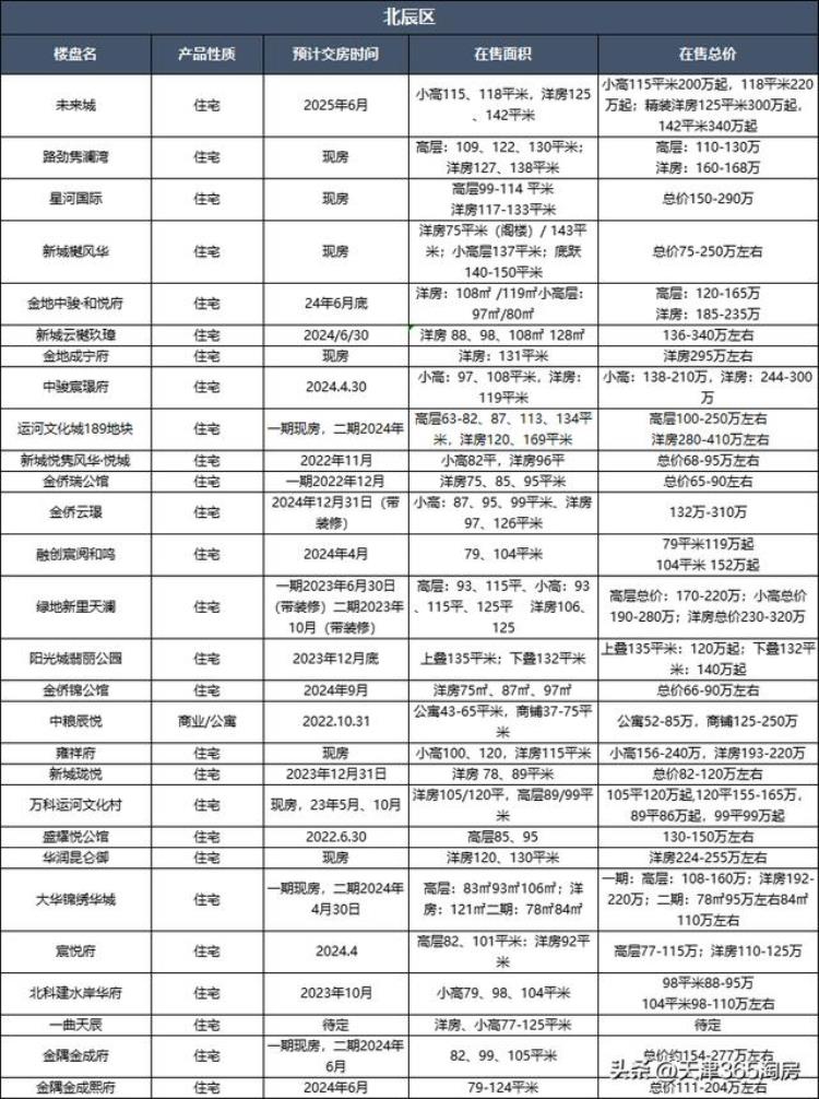 最新房价出炉起底天津楼市下半年会涨吗「最新房价出炉起底天津楼市下半年」