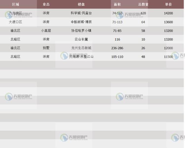 2021重庆房地产市场「2022年重庆楼市第二十二周市场」