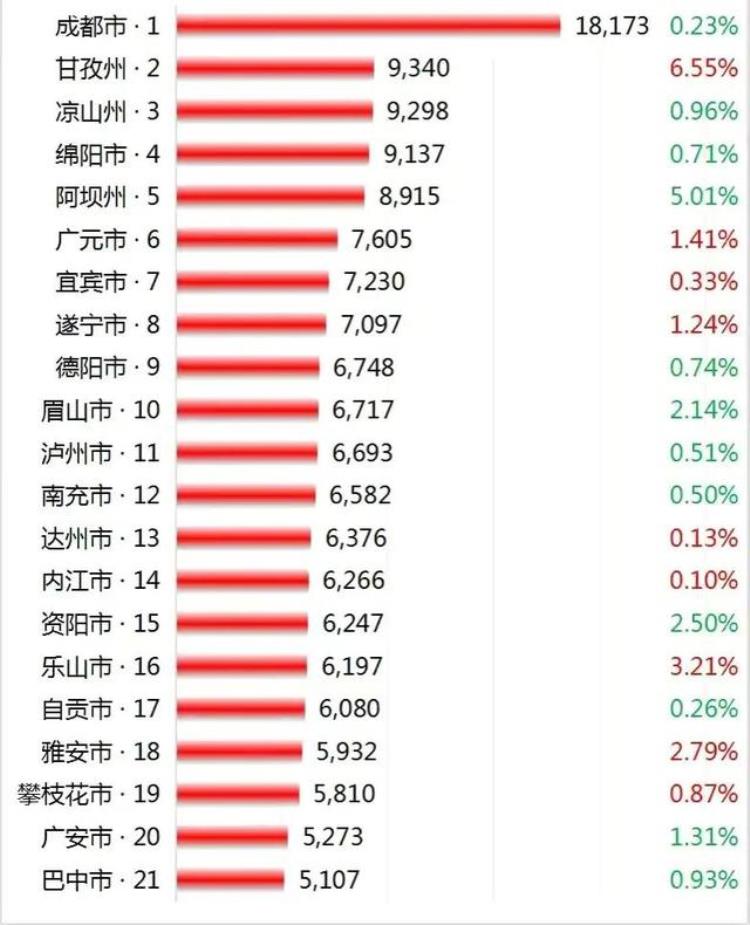 四川资阳最新房价多少「甘孜州第28市超7000元／㎡眉山资阳暴跌四川各市最新房价」