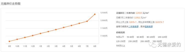 无锡房价是多少「快看无锡各区市最新房价表出炉现在买套房要多少钱」