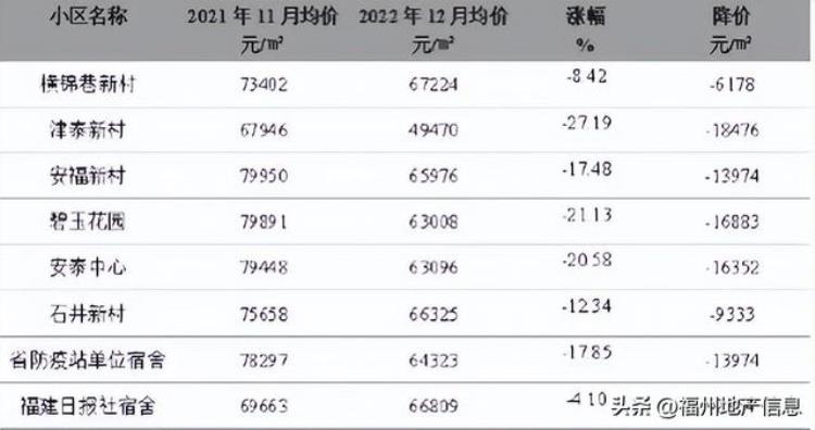 福州学区房价格崩塌「狂降近4万/平福州顶级学区房面临信仰危机开启新的降价潮」