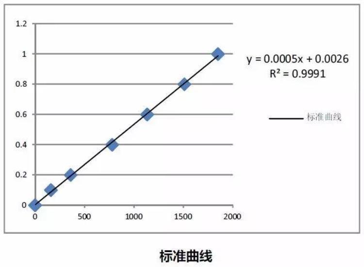 蛋白质浓度测定常用的三种方法详解图「蛋白质浓度测定常用的三种方法详解」