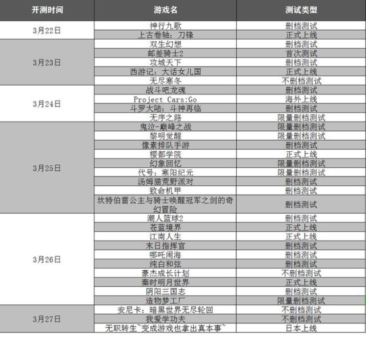 新游开测「手游开测表下周322328将上线/开测的手游」