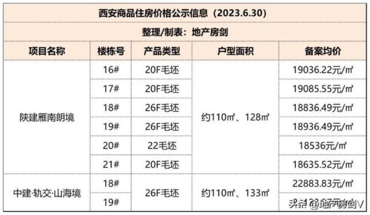 陕建高新one「又有2个纯新盘价格公示均价约19万元/㎡买高新畔陕建纯新盘」