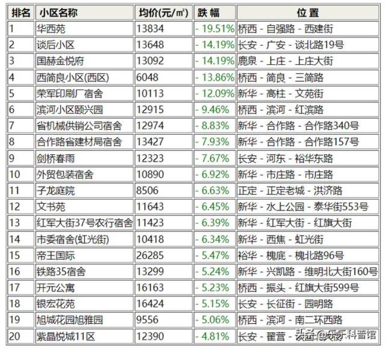 石家庄二手房的房价「最新石家庄二手房6月挂牌分析震惊看看哪个小区跌的最多」