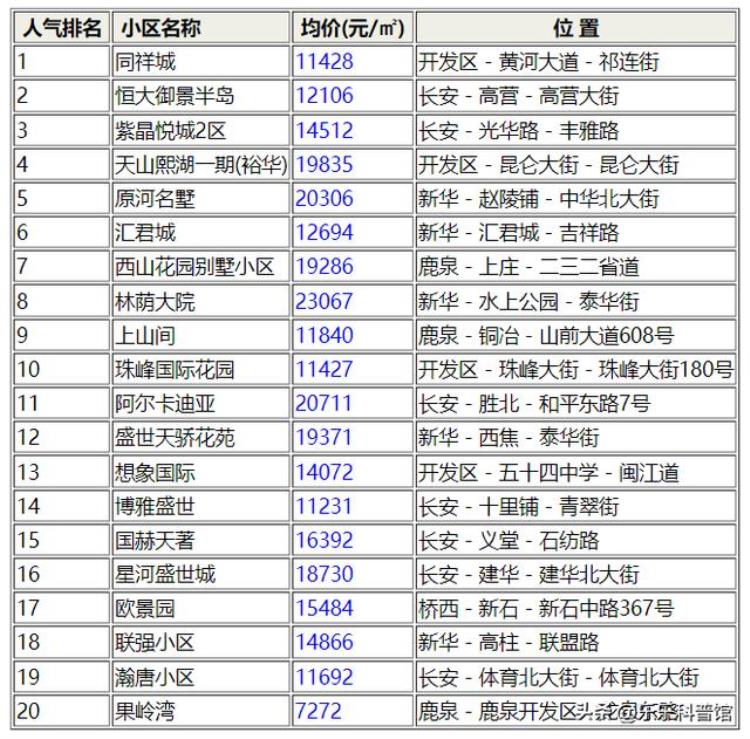 石家庄二手房的房价「最新石家庄二手房6月挂牌分析震惊看看哪个小区跌的最多」