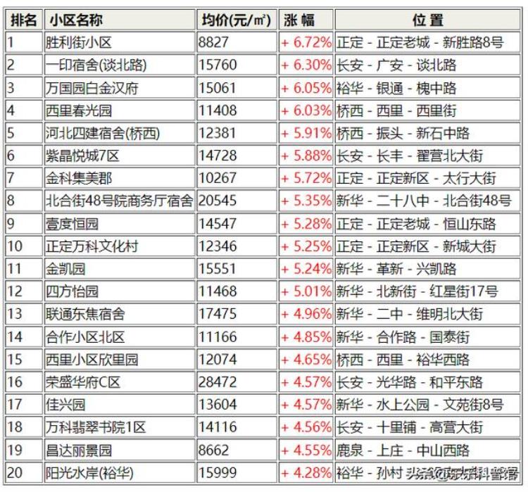 石家庄二手房的房价「最新石家庄二手房6月挂牌分析震惊看看哪个小区跌的最多」