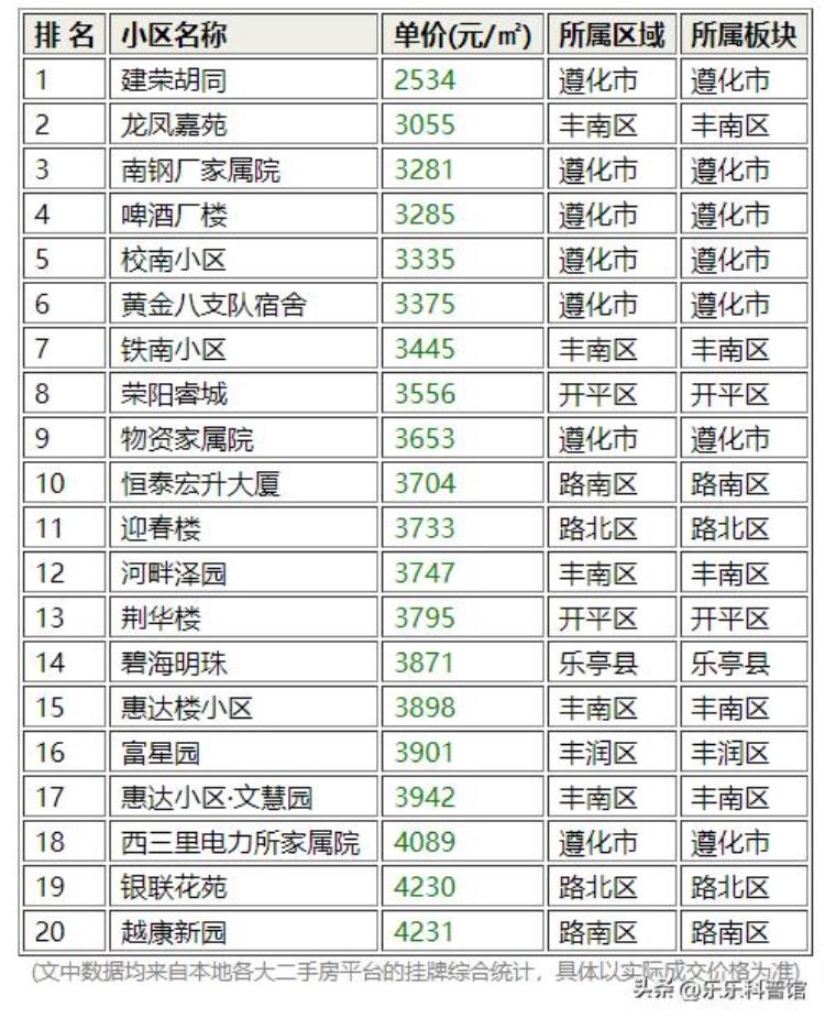 唐山二手房价各小区最新消息「最新唐山二手房抛售潮来袭震惊看看哪个小区抛售的最多」