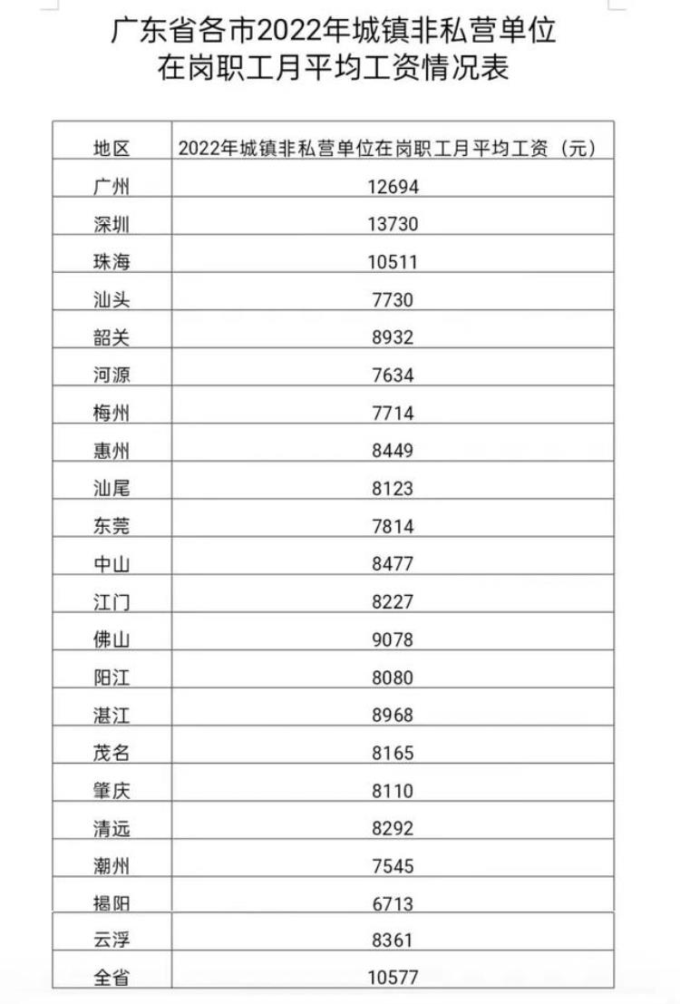 广东各市工资排行「广东21市工资排行榜深圳第一珠海第三阳江汕尾工资超东莞」