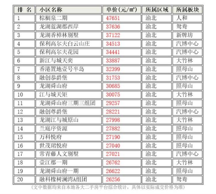 重庆渝北二手房价走势「最新重庆渝北区二手房7月最贵小区排行!26个小区单价25万以上」