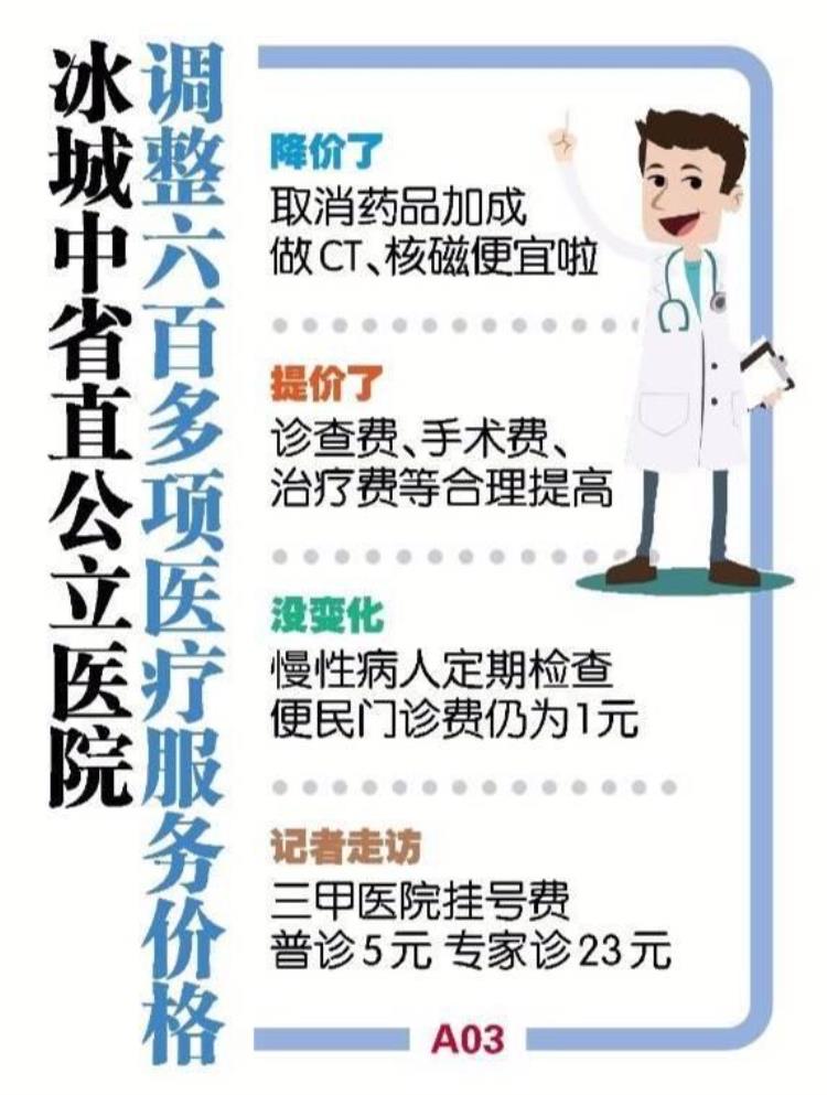 医院磁共振收费标准「省医改首日走访挂号费调整磁共振降价超100元CT费药价全面下调」