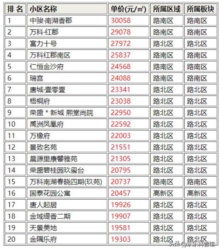 唐山二手房价各小区最新消息「最新唐山二手房抛售潮来袭震惊看看哪个小区抛售的最多」