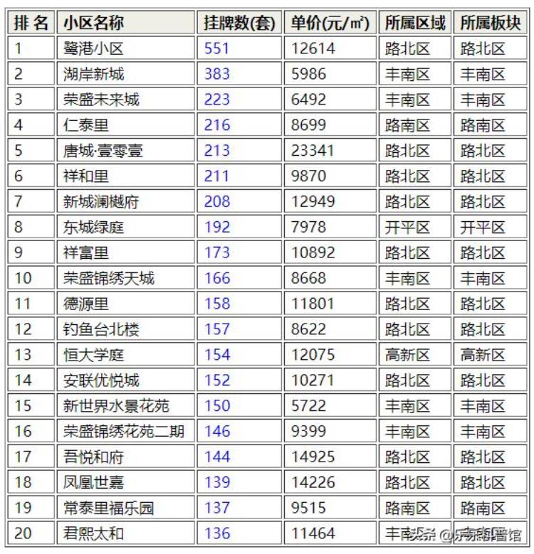 唐山二手房价各小区最新消息「最新唐山二手房抛售潮来袭震惊看看哪个小区抛售的最多」