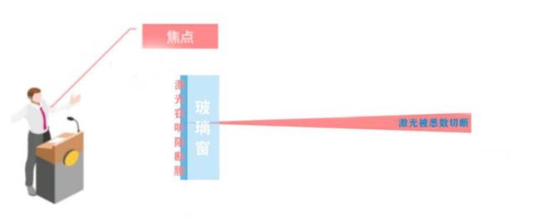 激光窃听技术原理「激光窃听原理及解决方案激光窃听阻断膜」