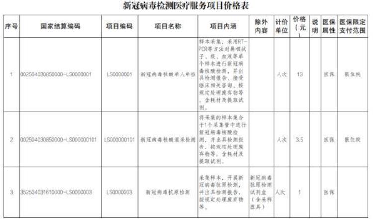 福建省核酸检测降价「今起降价事关福建核酸和抗原检测」