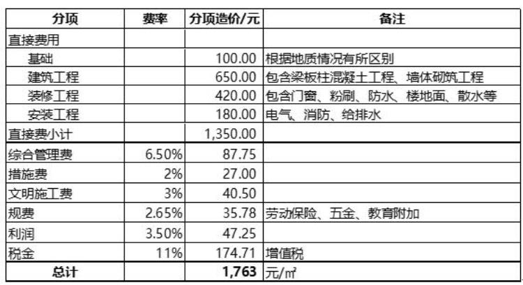 常规宿舍楼的造价一般需要多少钱一平方米「常规宿舍楼的造价一般需要多少钱一平方」