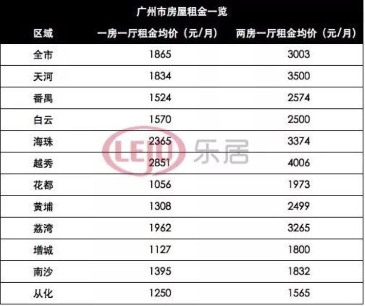 广州每个区租房价格「广州各区租金大曝光1500元/月也能住地铁口小区房」