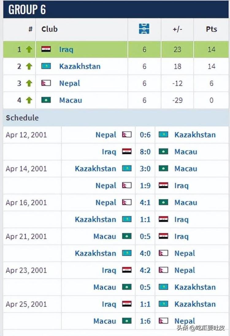 2002年世界杯亚洲区预选赛分组「世界杯来到亚洲名额却变少2002世界杯亚洲区预选赛小组赛阶段」