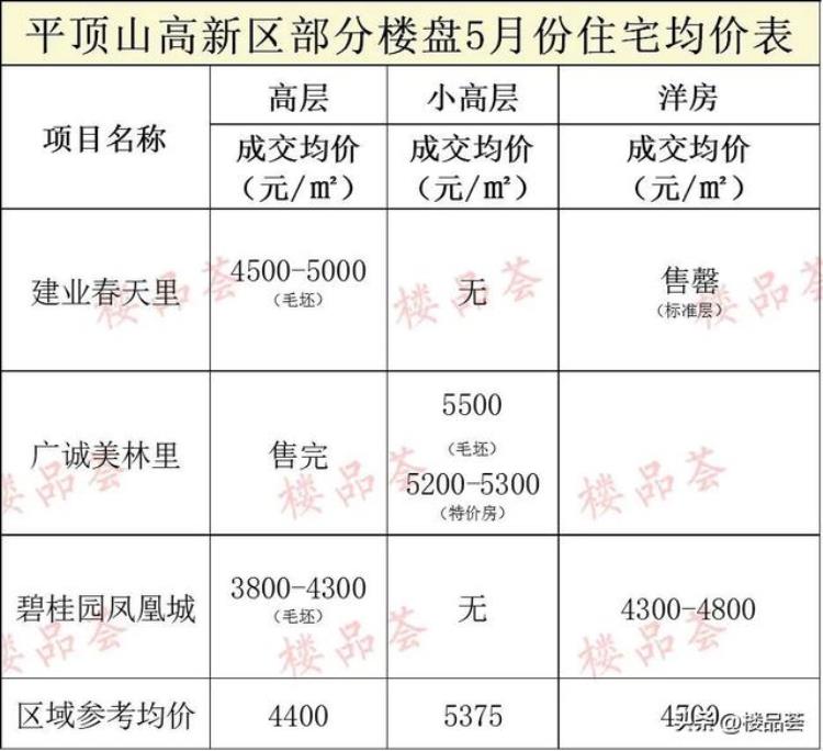 5月房价报告市区多少家楼盘均价在涨了「5月房价报告市区多少家楼盘均价在涨」